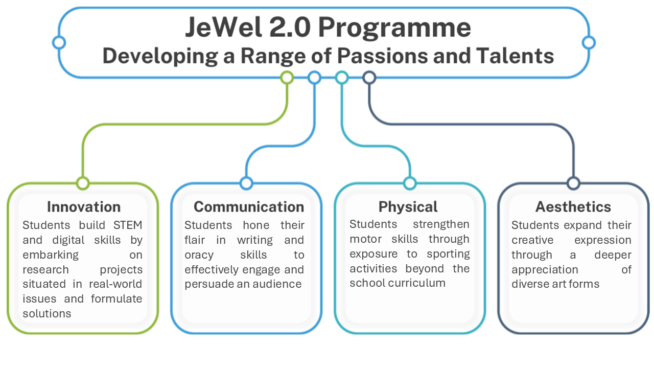 JeWel 2.0 Programme